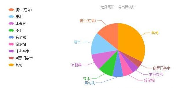  张家港木材市场观察：大原木行情较好，名贵材下行压力大