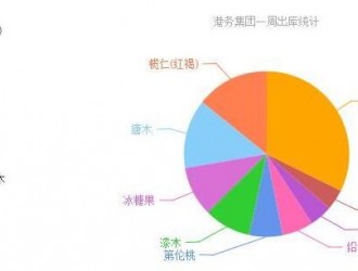 张家港木材市场观察：大原木行情较好，名贵材下行压力大