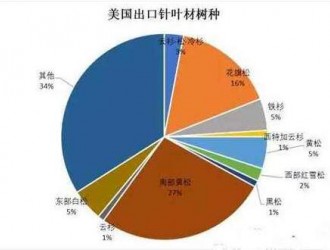 2016年全年美国针叶材总产量达7722.39万立方米上涨3.4%