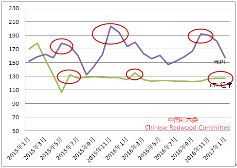 中国红木行业发展报告（2016-2017年）