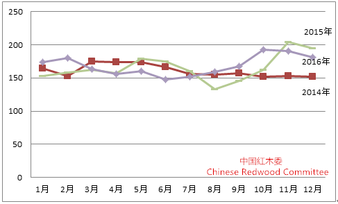 中国红木行业发展报告（2016-2017年）