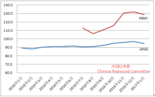 中国红木行业发展报告（2016-2017年）