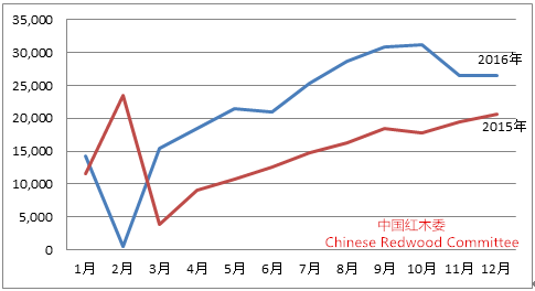 中国红木行业发展报告（2016-2017年）