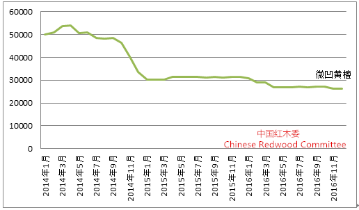 中国红木行业发展报告（2016-2017年）