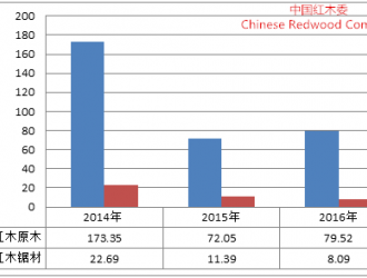 中国红木行业发展报告（2016-2017年）