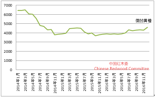 中国红木行业发展报告（2016-2017年）