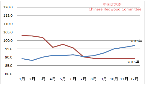 中国红木行业发展报告（2016-2017年）