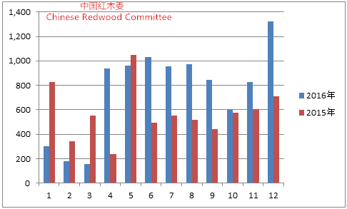 中国红木行业发展报告（2016-2017年）