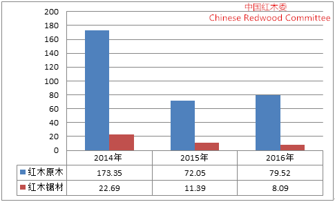 中国红木行业发展报告（2016-2017年）
