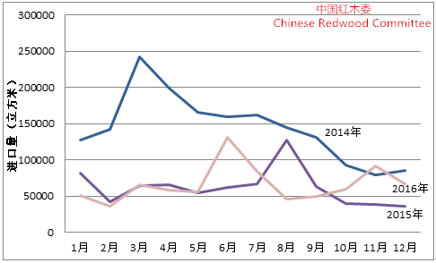 中国红木行业发展报告（2016-2017年）