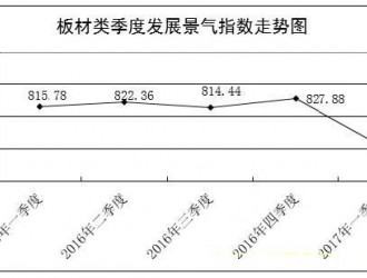 生产成本上涨，临沂商城板材类发展景气指数同比下滑