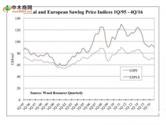 欧洲原木价格指数持续走低