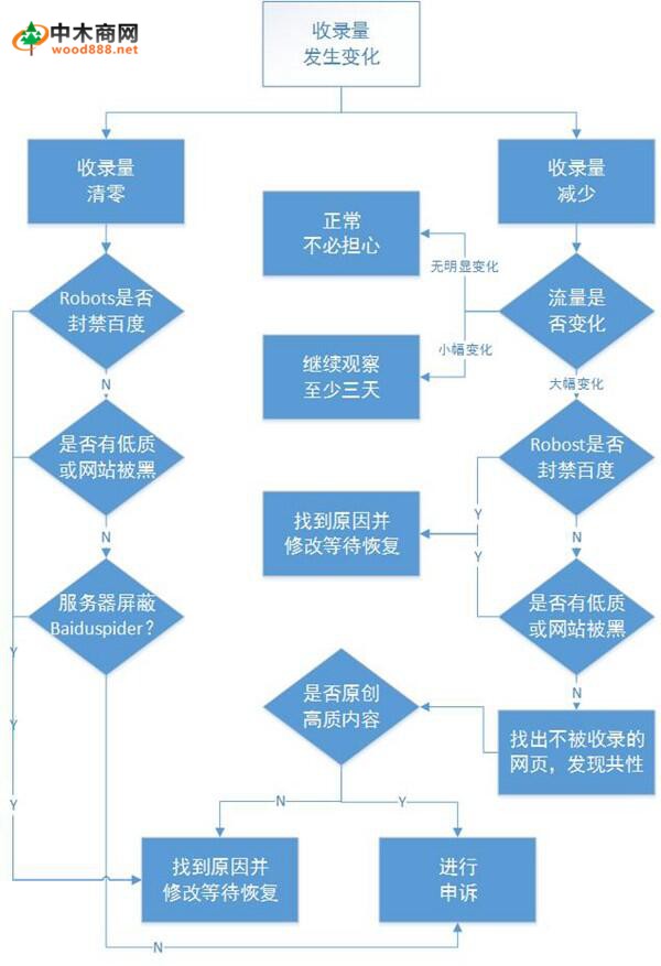 网站收录量发生变化的原因？