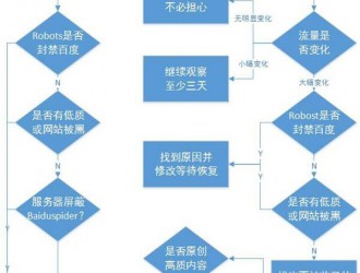 网站收录量发生变化的原因？