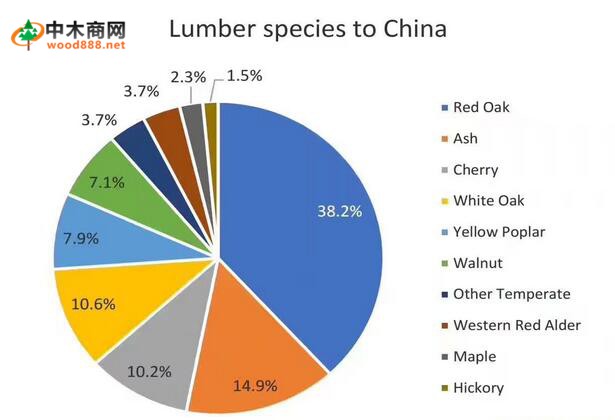 中国已经是美国硬木的绝对大买主 黑胡桃需求增长比较快
