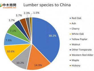 中国已经是美国硬木的绝对大买主 黑胡桃需求增长最快