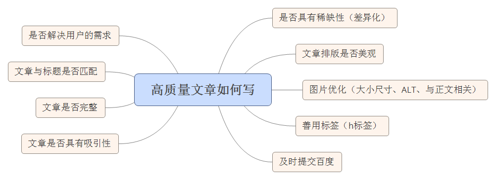 谈谈你认为什么是高质量的文章，怎么才能打造搜索引擎与用户喜爱的内容