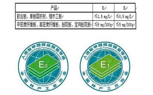 人造板甲醛释放限量