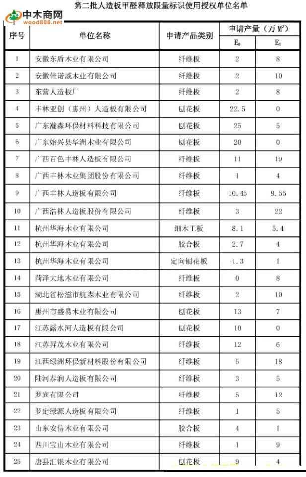 第二批人造板甲醛释放限量标识使用授权单位名单