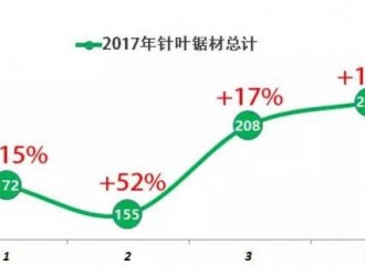 2017年4月我国锯材进口再创历史新高