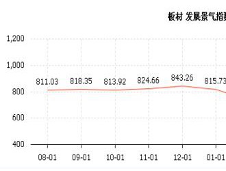 市场提前进入淡季，板材类发展景气指数走低