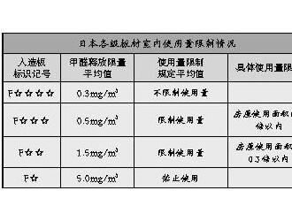 注意啦 以后买家具要看新标准了