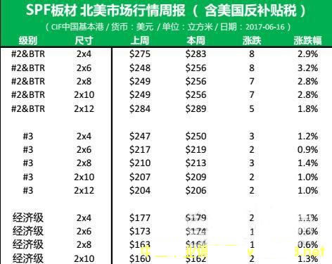 北美市场：SPF全部依赖美国市场的级别尺寸价格上涨