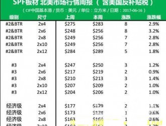 北美市场：SPF全部依赖美国市场的级别尺寸价格上涨