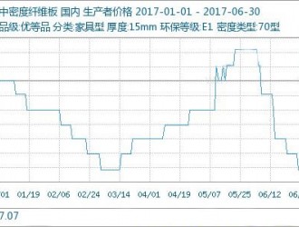 2017年1-6月板材产品行情分析