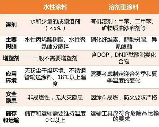 不知何为水性涂漆？快来涨涨知识吧