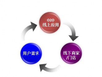 板材行业O2O将会面对什么瓶颈呢?