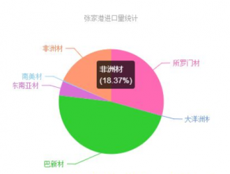 非洲材价格走势平稳，小斑马木囤货意愿渐浓