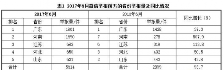 木业人都关心的环保：2017年6月全国“12369”环保举报办理情况