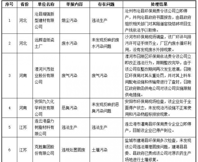 木业人都关心的环保：2017年6月全国“12369”环保举报办理情况