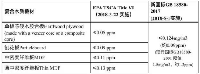 美国实施比较严甲醛标准 UL助力化解出口危机