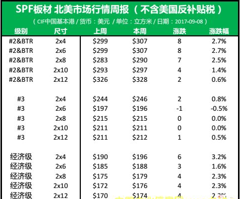 北美SPF板材市场，开启一轮大涨