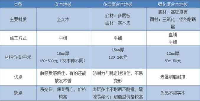 常用三种木地板对比