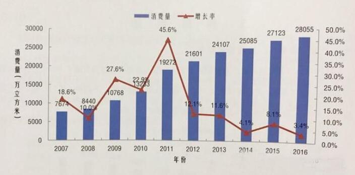 我国人造板产量年均增速