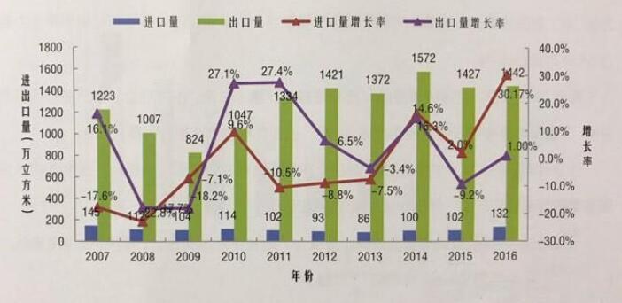 我国人造板产量