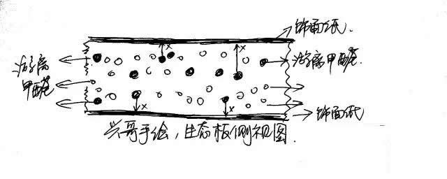 生态板环保