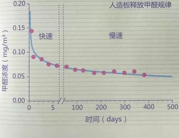 怎样才能彻底的解决甲醛？