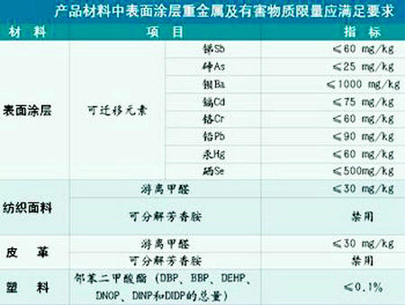 《儿童家具通用技术条件》GB28007-2011