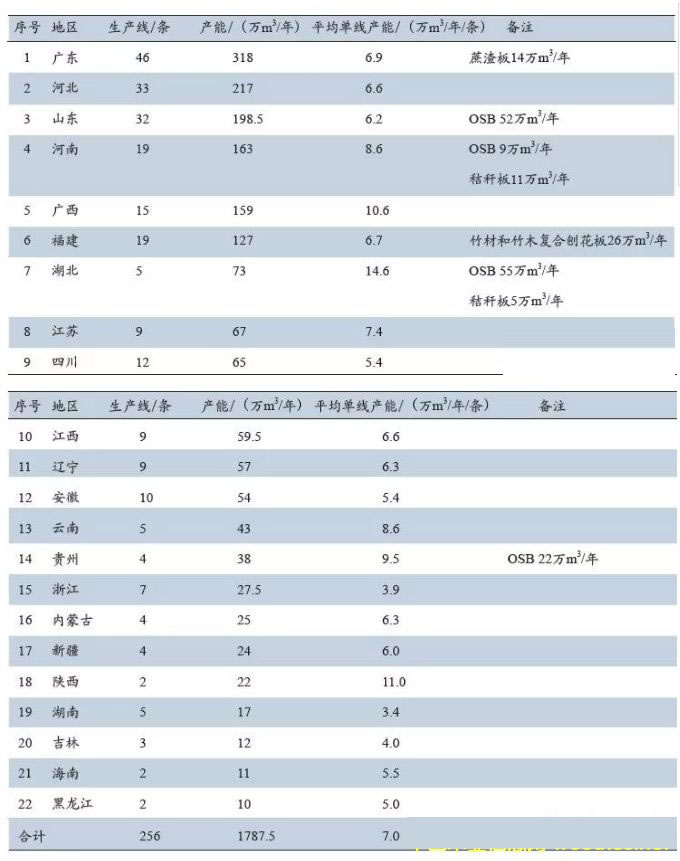 产业统计 我国刨花板生产线及产能分布概况