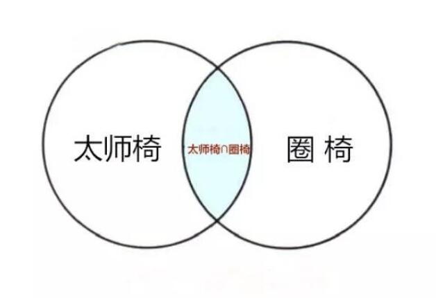 太师椅，是把这个椅子的命名官本位化。圈椅，是业内人士从结构上对这款椅子的命名而已