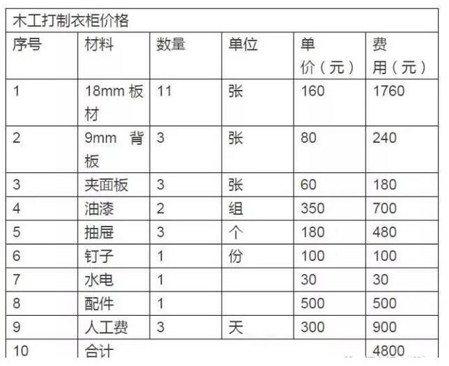 我们以一个2.4米宽2.8米高的衣柜举例来分析木工打造一个衣柜需要多少钱，到底便宜不便宜。