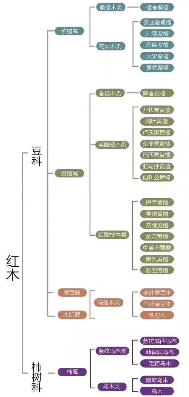 新国标红木分类