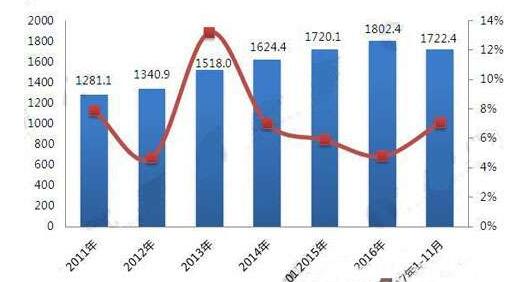 2011-2017年家具制造业出口交货值情况