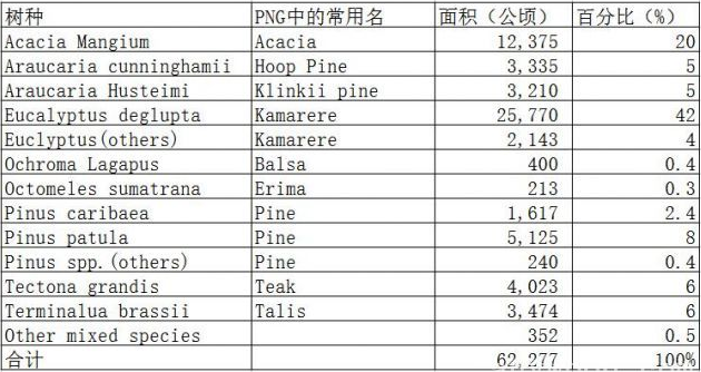 巴新主要树种情况