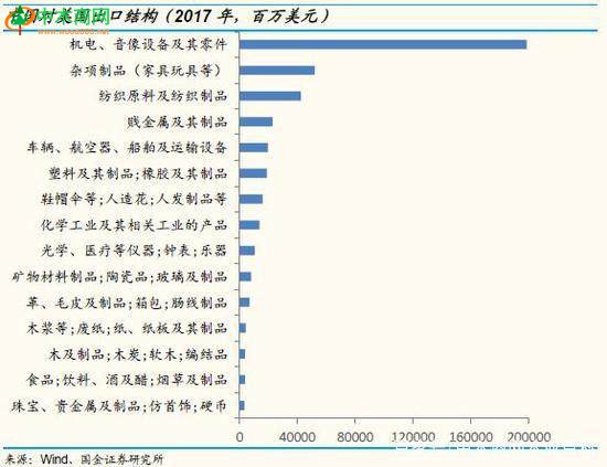 在中国向美国出口规模较大的行业中