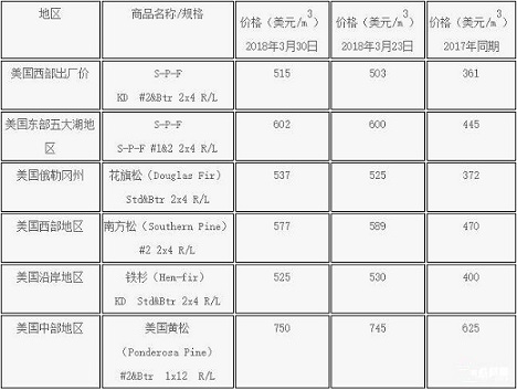 美国当地锯材3月下旬价格行情_2018年04月03日